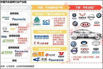 汽配高价值量赛道,汽车座椅供应商迎破局机遇,产业链全梳理