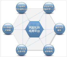 中国汽配b2b行业发展报告 2016